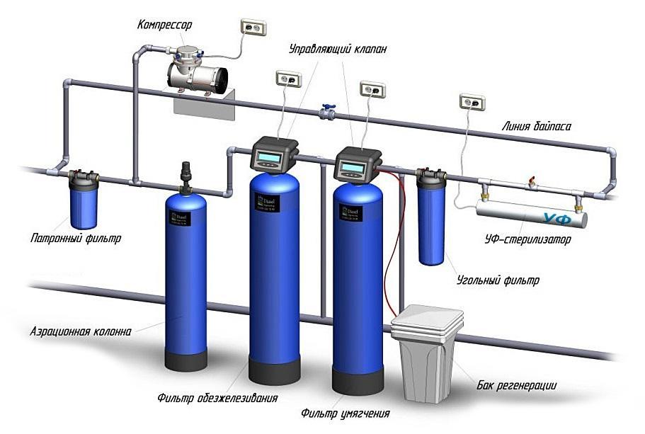 Схема системы очистки воды с УФ лампой